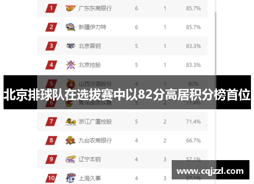 北京排球队在选拔赛中以82分高居积分榜首位